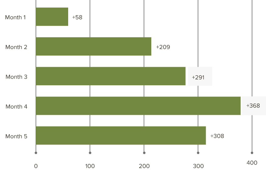 Instagram Page Engagements