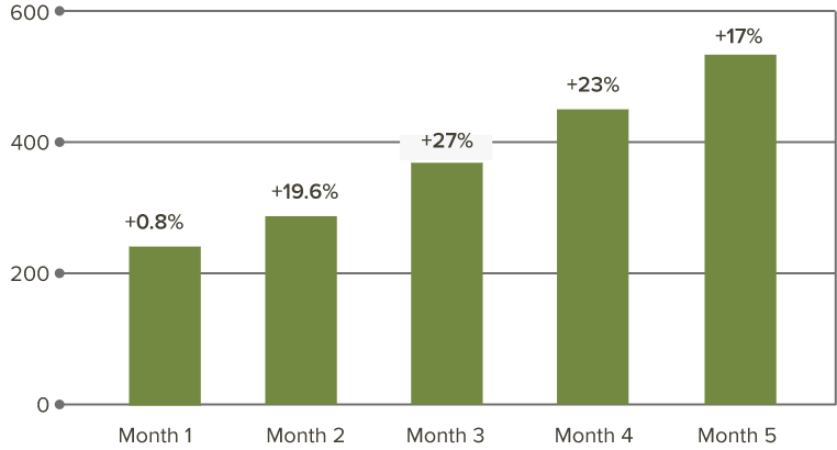 Amber Industries' Instagram Follower Growth (March - August 2021)