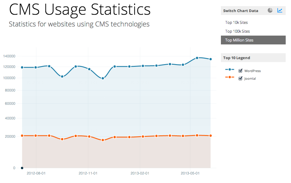 Usage Stats For Wordpress and Joomla