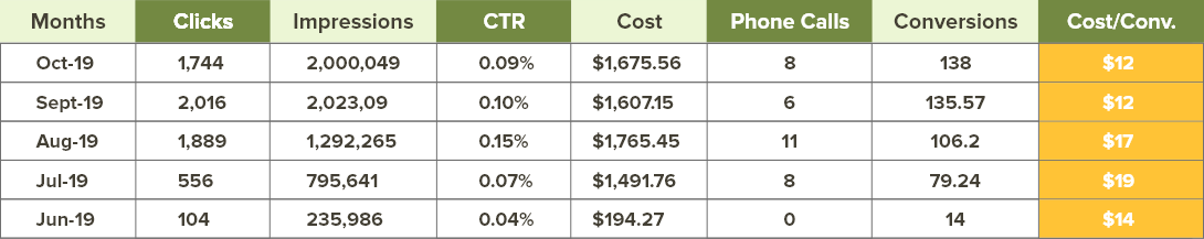 CRO Stats